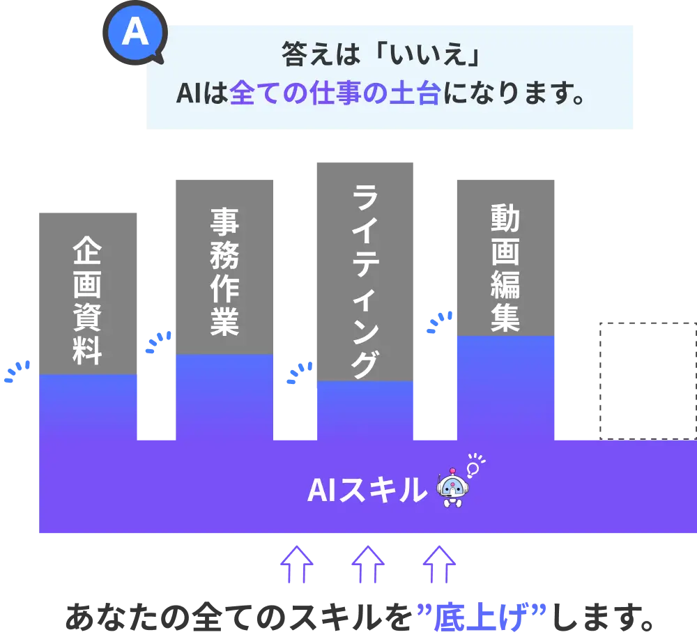 A.答えは「いいえ」 AIは全ての仕事の土台になります。あなたの全てのスキルを”底上げ”します。